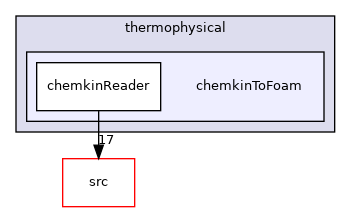 applications/utilities/thermophysical/chemkinToFoam