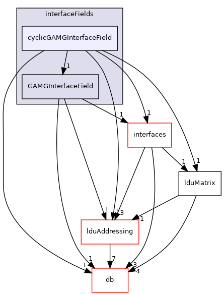 src/OpenFOAM/matrices/lduMatrix/solvers/GAMG/interfaceFields/cyclicGAMGInterfaceField