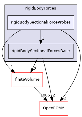 src/rigidBodyMotion/rigidBodyForces/rigidBodySectionalForceProbes