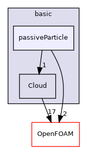 src/lagrangian/basic/passiveParticle