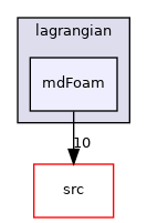applications/legacy/lagrangian/mdFoam