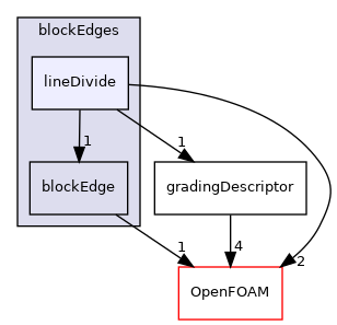 src/mesh/blockMesh/blockEdges/lineDivide