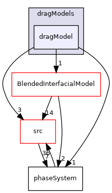 applications/modules/multiphaseEuler/phaseSystem/interfacialModels/dragModels/dragModel