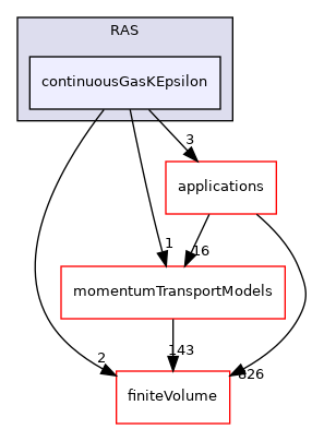 src/MomentumTransportModels/phaseCompressible/RAS/continuousGasKEpsilon