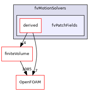 src/fvMeshMovers/fvMotionSolvers/fvPatchFields