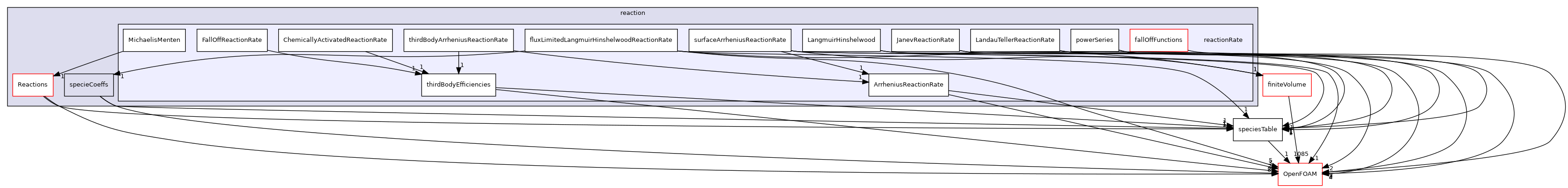 src/thermophysicalModels/specie/reaction/reactionRate