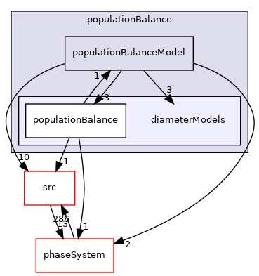 applications/modules/multiphaseEuler/populationBalance/diameterModels