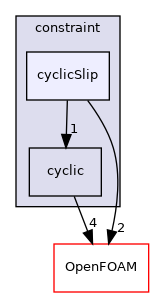 src/finiteVolume/fvMesh/fvPatches/constraint/cyclicSlip