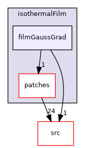 applications/modules/isothermalFilm/filmGaussGrad