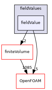 src/functionObjects/field/fieldValues/fieldValue