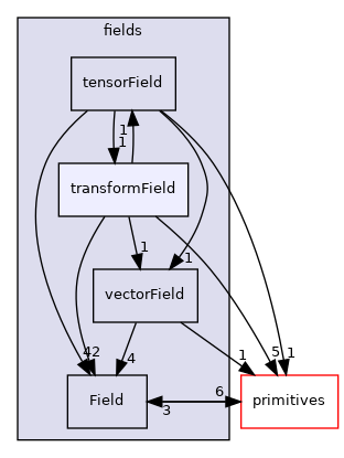 src/OpenFOAM/fields/transformField