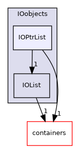 src/OpenFOAM/db/IOobjects/IOPtrList