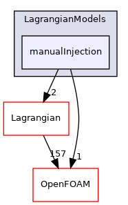 src/Lagrangian/cloud/LagrangianModels/manualInjection