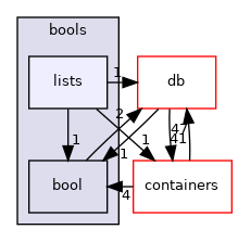 src/OpenFOAM/primitives/bools/lists