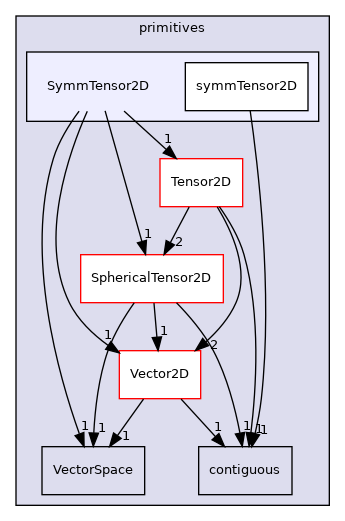 src/OpenFOAM/primitives/SymmTensor2D