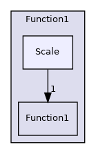 src/OpenFOAM/primitives/functions/Function1/Scale