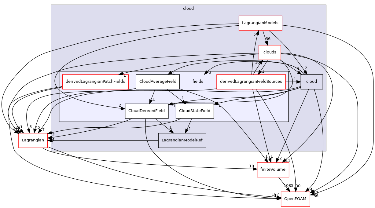 src/Lagrangian/cloud/fields