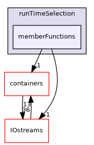 src/OpenFOAM/db/runTimeSelection/memberFunctions