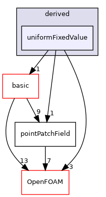 src/finiteVolume/fields/pointPatchFields/derived/uniformFixedValue