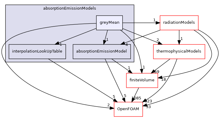src/radiationModels/absorptionEmissionModels/greyMean