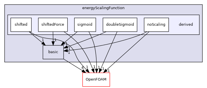 src/lagrangian/molecularDynamics/potential/energyScalingFunction/derived