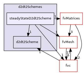 src/finiteVolume/finiteVolume/d2dt2Schemes/steadyStateD2dt2Scheme
