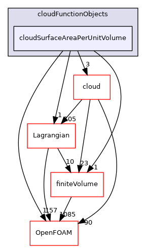 src/Lagrangian/cloudFunctionObjects/cloudSurfaceAreaPerUnitVolume