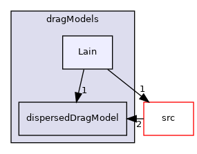 applications/modules/multiphaseEuler/phaseSystem/interfacialModels/dragModels/Lain