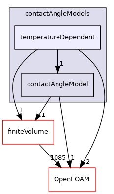 src/twoPhaseModels/interfaceProperties/contactAngleModels/temperatureDependent