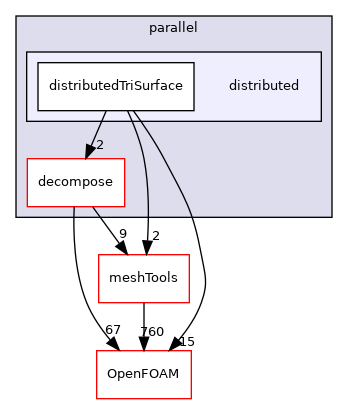 src/parallel/distributed