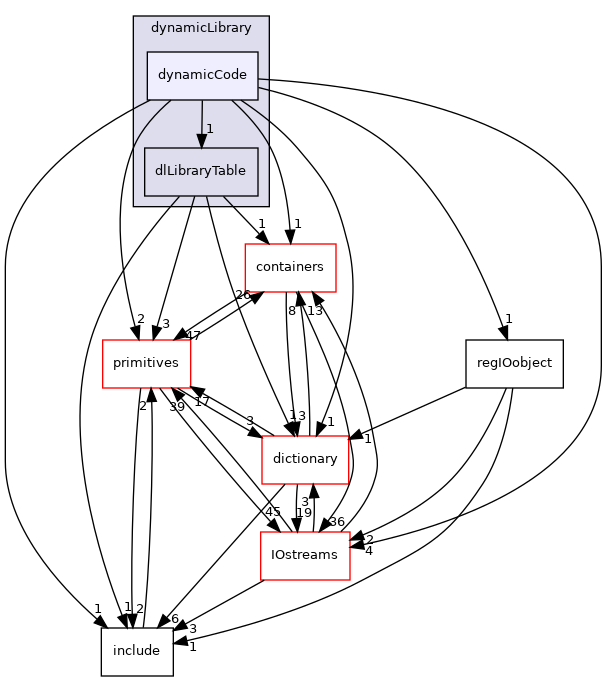 src/OpenFOAM/db/dynamicLibrary/dynamicCode