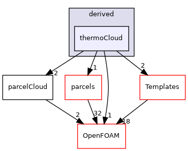 src/lagrangian/parcel/clouds/derived/thermoCloud