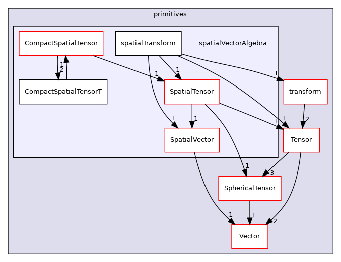 src/OpenFOAM/primitives/spatialVectorAlgebra