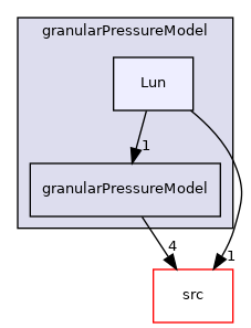 applications/modules/multiphaseEuler/momentumTransportModels/kineticTheoryModels/granularPressureModel/Lun