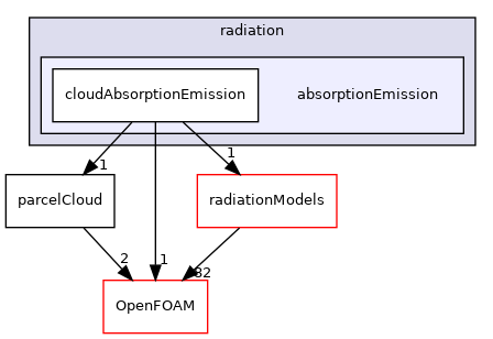 src/lagrangian/parcel/submodels/addOns/radiation/absorptionEmission