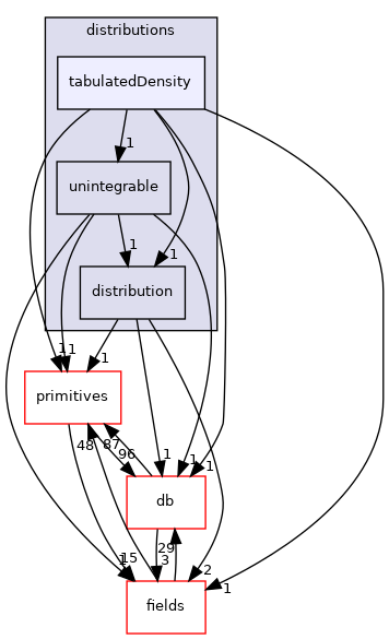 src/OpenFOAM/distributions/tabulatedDensity