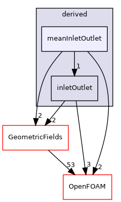 src/finiteVolume/fields/fvPatchFields/derived/meanInletOutlet