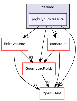 src/finiteVolume/fields/fvPatchFields/derived/prghCyclicPressure