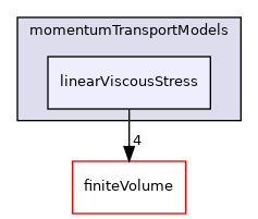 src/MomentumTransportModels/momentumTransportModels/linearViscousStress