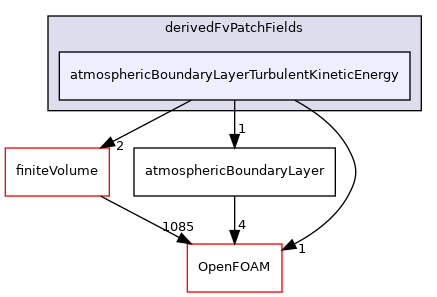 src/atmosphericModels/derivedFvPatchFields/atmosphericBoundaryLayerTurbulentKineticEnergy