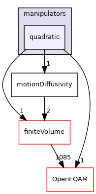 src/fvMeshMovers/fvMotionSolvers/motionDiffusivity/manipulators/quadratic