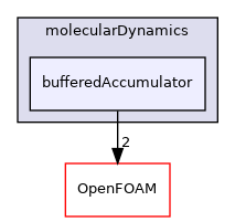 src/lagrangian/molecularDynamics/bufferedAccumulator