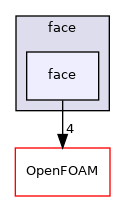 src/meshTools/zoneGenerators/face/face