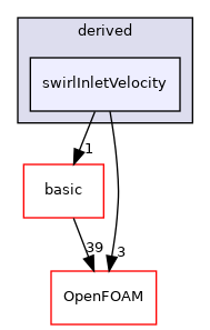 src/finiteVolume/fields/fvPatchFields/derived/swirlInletVelocity