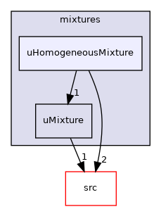 applications/modules/XiFluid/uRhoMulticomponentThermo/mixtures/uHomogeneousMixture