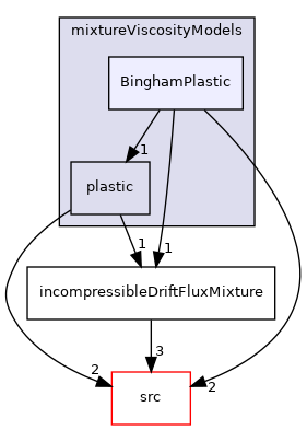 applications/modules/incompressibleDriftFlux/mixtureViscosityModels/BinghamPlastic
