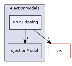 applications/modules/isothermalFilm/fvModels/filmCloudTransfer/ejectionModels/BrunDripping