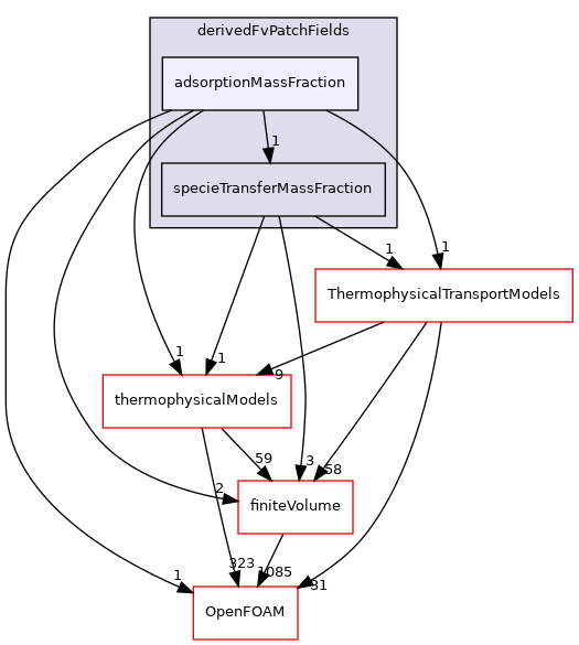 src/specieTransfer/derivedFvPatchFields/adsorptionMassFraction
