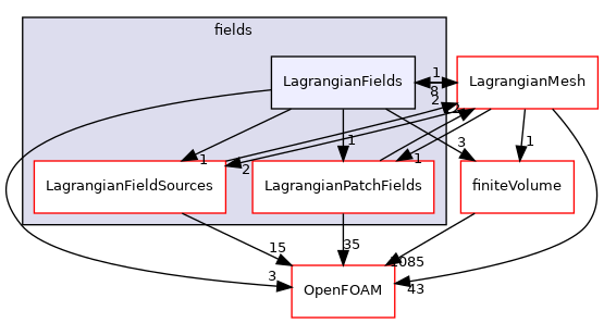 src/Lagrangian/Lagrangian/fields/LagrangianFields
