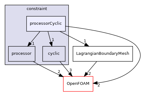 src/Lagrangian/Lagrangian/LagrangianMesh/LagrangianPatches/constraint/processorCyclic